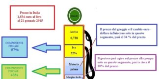 Lo strano arcano del prezzo della benzina