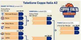 Basket Serie A2, una Coppa per otto