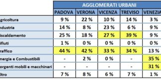 Mal’aria Veneto 2020: non si muove foglia ma tira brutta aria