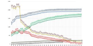 Ulss 3: eseguiti ad oggi oltre 85mila tamponi Grafico Ulss 3