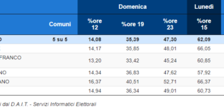 Comunali: alle urne il 62,09% dei cittadini di Spresiano, Arcade, Castelfranco, Chiarano e Vidor