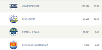 Elezioni regionali: lista Zaia boom di voti. Ecco le preferenze per i singoli candidati nel trevigiano