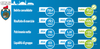 Via libera dalla Giunta al bilancio consolidato del Gruppo Città di Venezia. L’Assessore Zuin: “Riusciamo a dare risposte ai cittadini anche durante la pandemia” Schema del bilancio consolidato