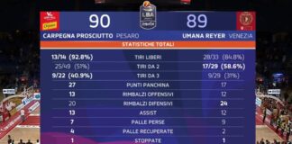 Alla Reyer non riesce il colpaccio in rimonta