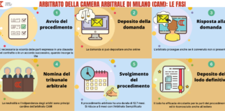 Gestione arbitrati, parte la collaborazione tra le Camere di Treviso e di Milano