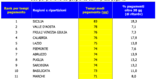 CGIA: Le grandi imprese si finanziano ritardando i pagamenti ai piccoli